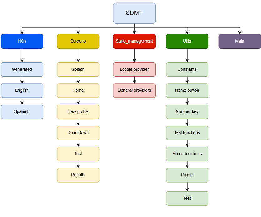 Features organization