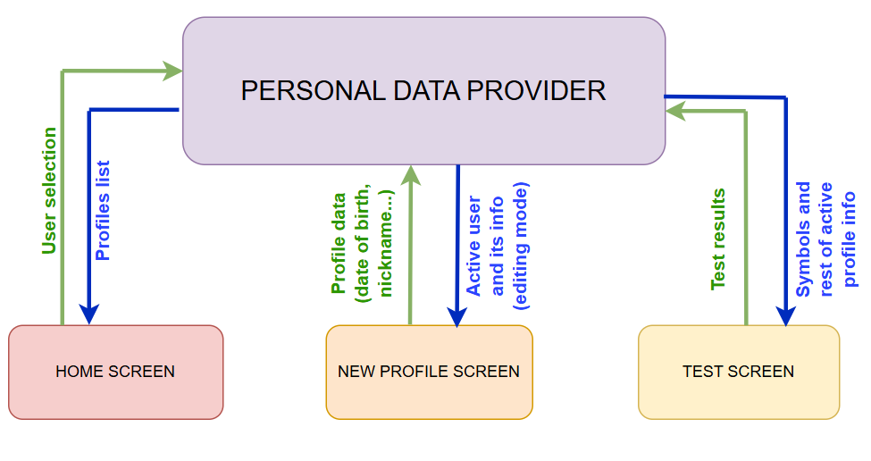 Information flow through providers